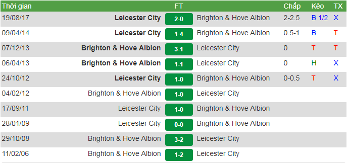 đối đầu Brighton vs Leicester