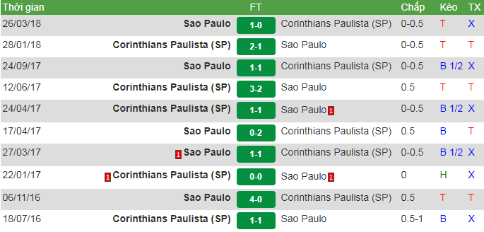 Corinthians vs Sao Paulo