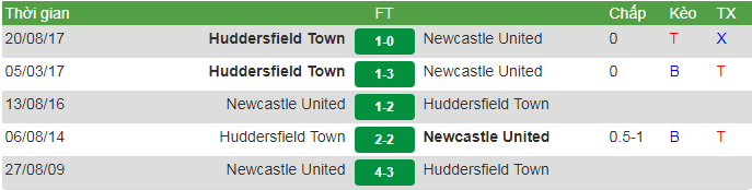 đối đầu Huddersfield vs Newcastle