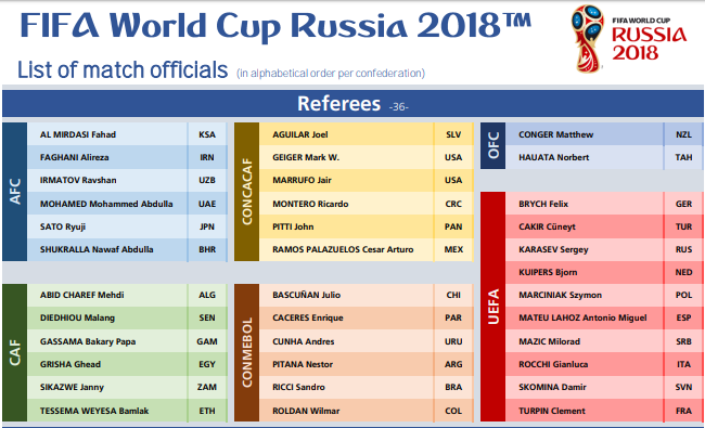 36 trọng tài tại World Cup 2018
