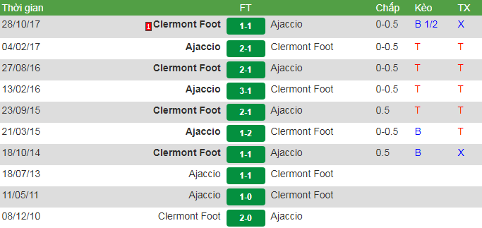 đối đầu ajaccio vs Clermont