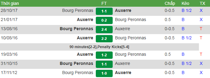 đối đầu Auxerre vs Bourg