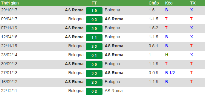 đối đầu Bologna vs Roma