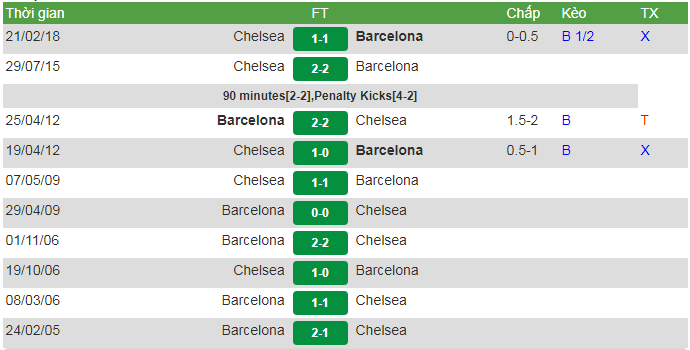 Thành tích đối đầu giữa Barca và Chelsea