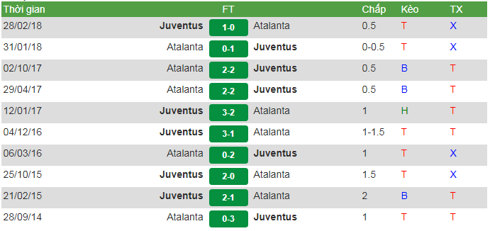 đối đầu Juventus vs atalanta