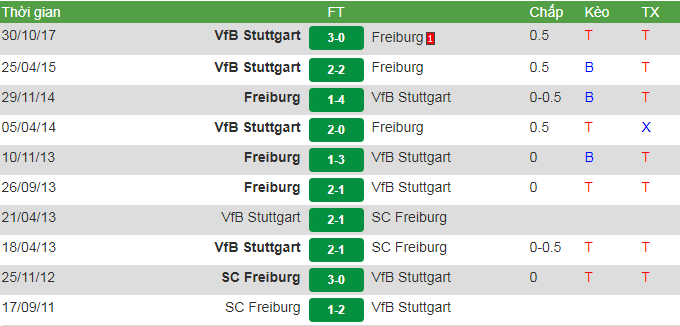đối đầu Freiburg vs Stuttgart