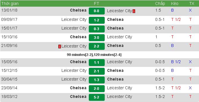 đối đầu Leicester vs Chelsea