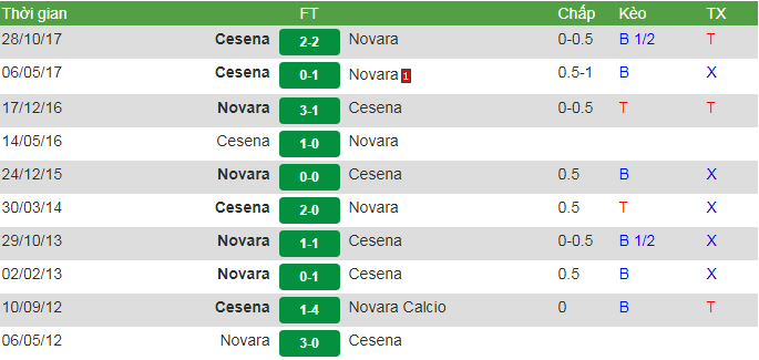 đối đầu Novara vs Cesena