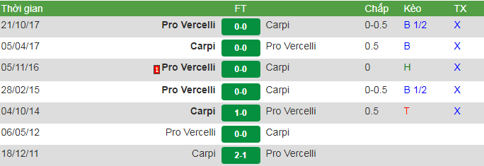 đối đầu Pro vs Carpi