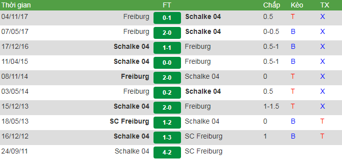 đối đầu Schalke vs Freiburg