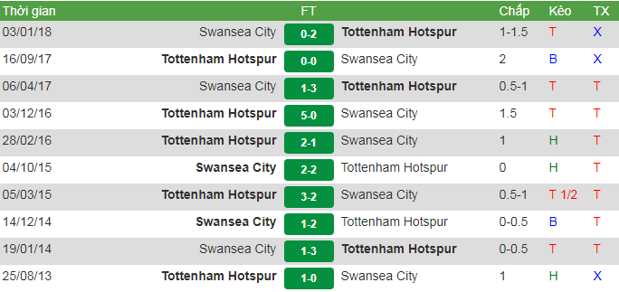 đối đầu Swansea vs Tottenham