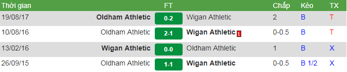 đối đầu Wigan vs Oldham