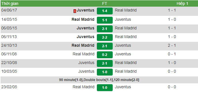 đối đầu Real vs Juve