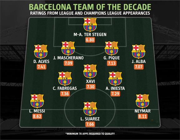 Đội hình Barca thời hoàng kim hay nhất thập kỷ vừa qua