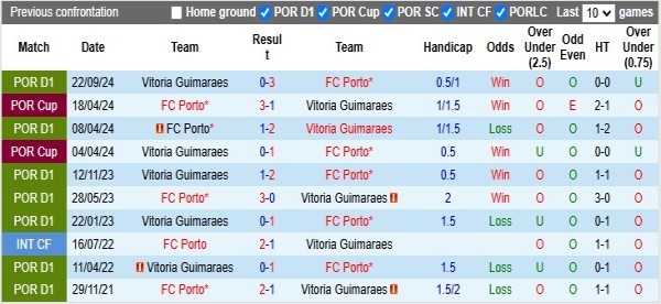 Thành tích đối đầu Porto vs Vitoria Guimaraes