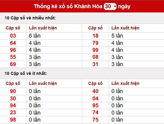 Thống kê VIP lô tô xổ số Khánh Hòa ngày 12/11/2025