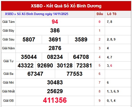 Dự đoán XSBD 21/11/2025 tham khảo Bình Dương thứ 6
