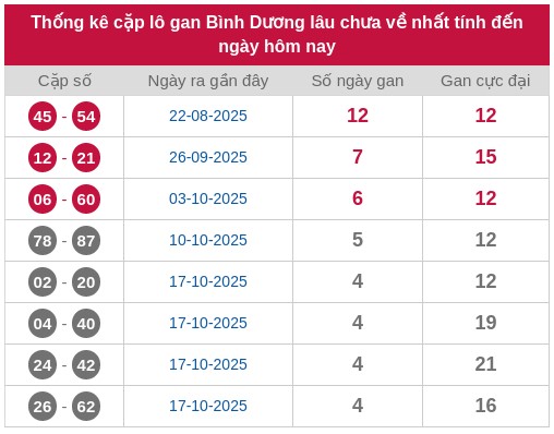 Dự đoán XSBD 21/11/2025 tham khảo Bình Dương thứ 6