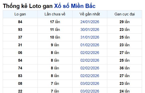 Phân tích, thống kê lô gan xsmb ngày 13/2/2026