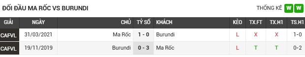 Lịch sử đối đầu Ma Rốc vs Burundi