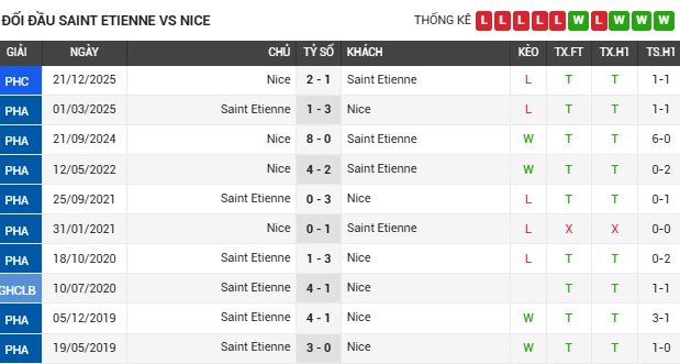 Số liệu thống kê về Saint Etienne gặp Nice đối đầu