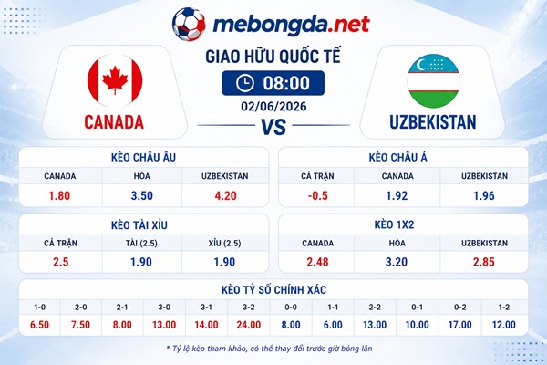 Bảng kèo Canada đấu với Uzbekistan
