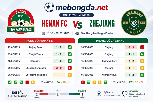 Số liệu thống kê hiệu suất ghi bàn Henan FC vs Zhejiang gần đây