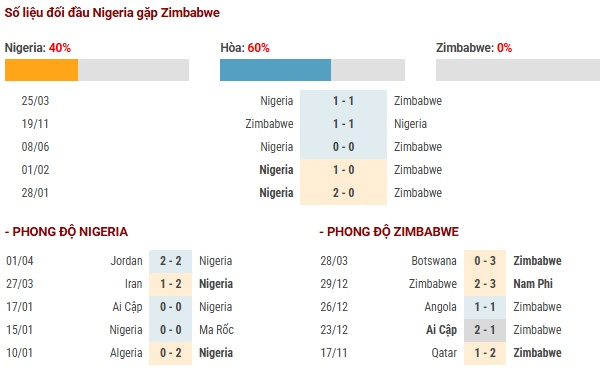 Dữ liệu nhận định Nigeria gặp Zimbabwe