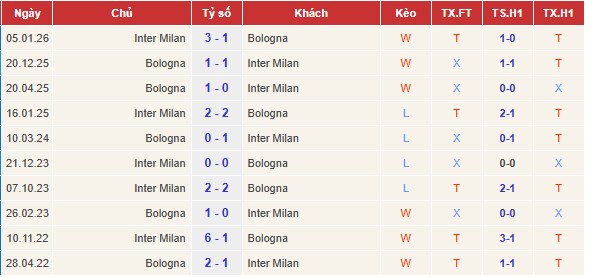 Dữ kiện soi kèo Bologna vs Inter Milan ngày 24/05
