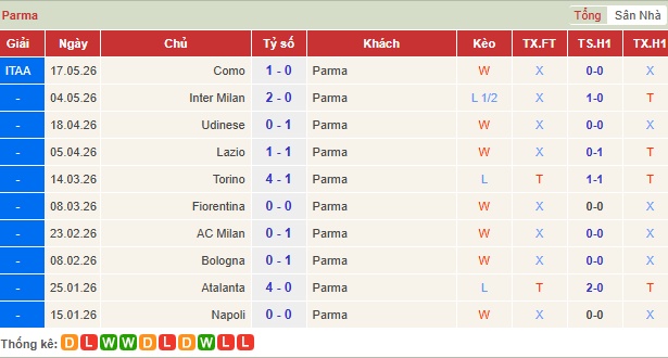 Soi kèo Parma