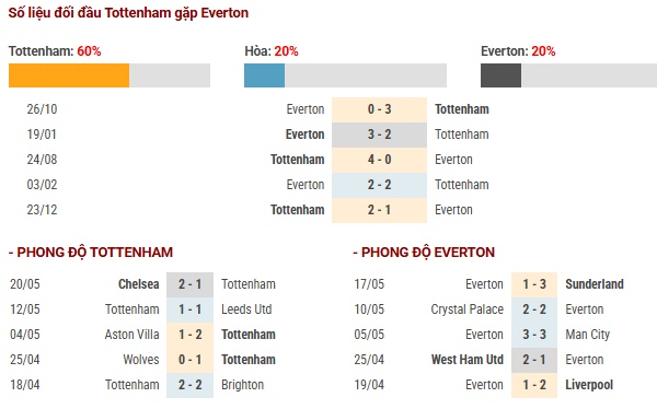 Số liệu thống kê về Tottenham gặp Everton đối đầu