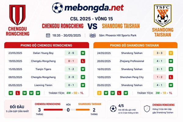 Thống kê Chengdu Rongcheng vs Shandong Taishan 30/5