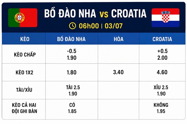 Bảng kèo Bồ Đào Nha vs Croatia 06h00 ngày 03/07